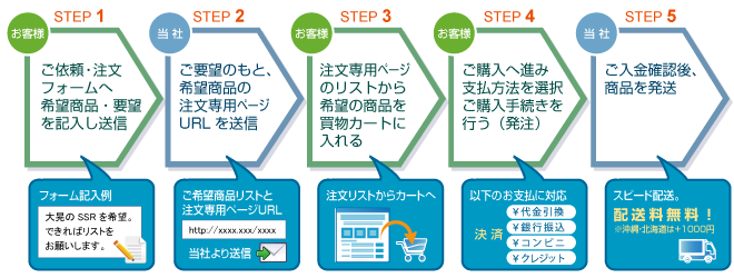 ショップに記載のない商品のご注文の流れ(フロー)